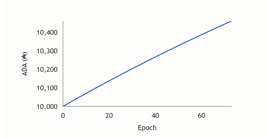 Cardano price prediction in 2022