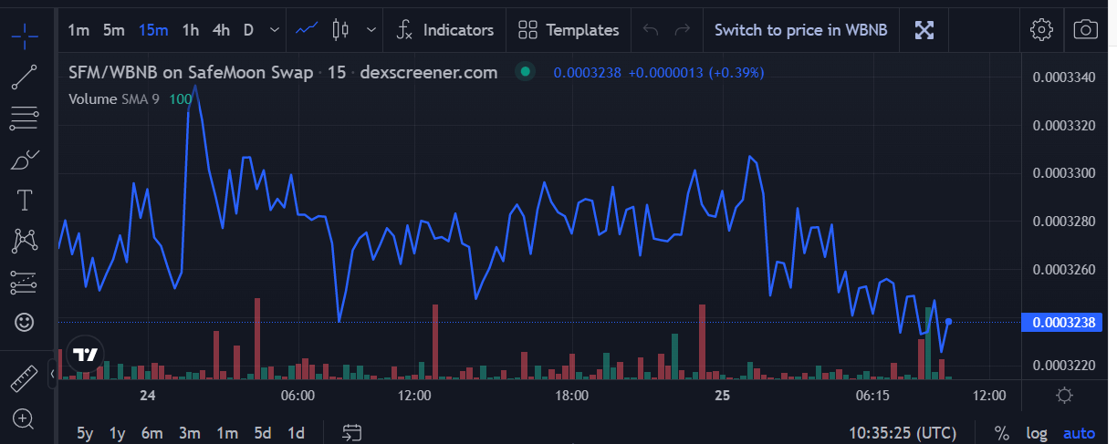 SafeMoon Crypto Price Predictions 2022 -2030