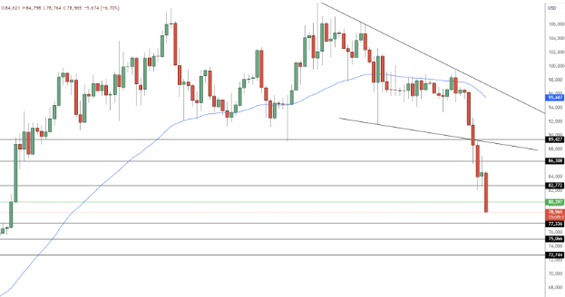 Technical Breakdowns Fuel the Crypto Crash 2025