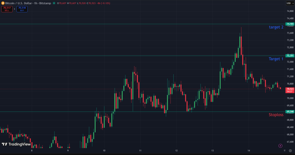 Bitcoin Price Prediction March 15, 2026