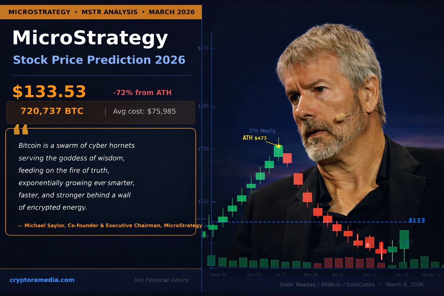 MicroStrategy Stock Price Prediction 2026: Is MSTR a Buy After Its 100th Bitcoin Purchase?